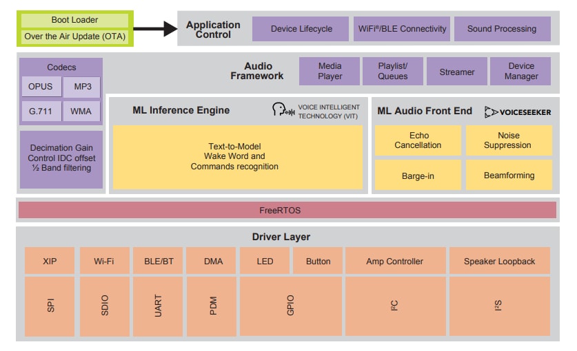 NXP Semiconductors Solution d’interface utilisateur Smart Voice SLN-SVUI-IOT EdgeReady